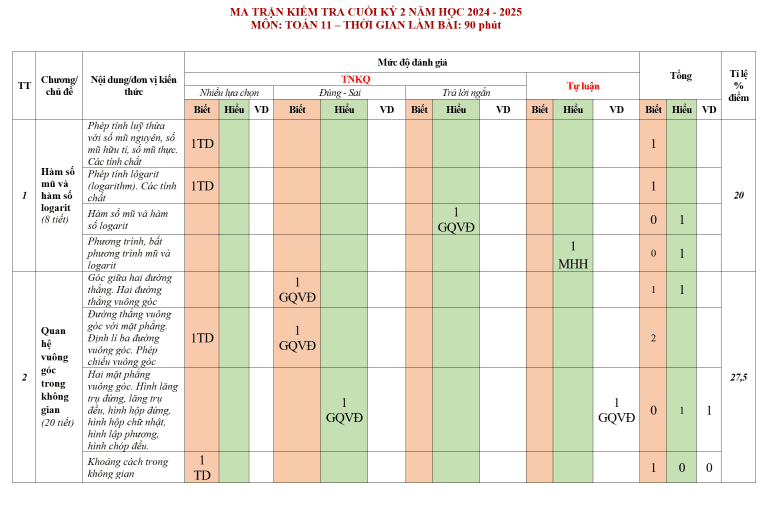 Ma trận và bảng đặc tả đề kiểm tra cuối kỳ 2 môn Toán lớp 11 năm học 2024 - 2025 1 Ma trận và bảng đặc tả đề kiểm tra cuối kỳ 2 môn Toán lớp 11 năm học 2024 – 2025